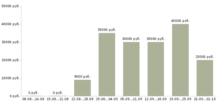 Вакансии требуются менеджеры по рекламе Санкт-петербург - Медиана зарплат требуются менеджеры по рекламе Санкт-петербург за 2 месяца