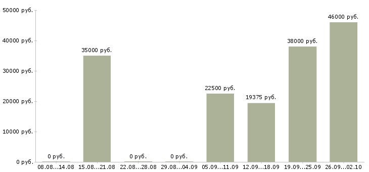 Вакансии требуются сотрудники в компанию в Чебоксарах - Медиана зарплат требуются сотрудники в компанию в Чебоксарах за 2 месяца