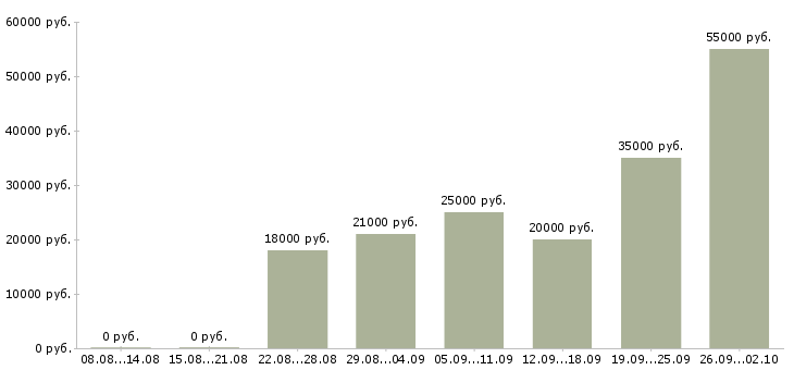 Вакансии трудоустройство для работы на дому Удмуртия - Медиана зарплат трудоустройство для работы на дому Удмуртия за 2 месяца