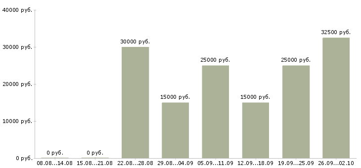 Вакансии удаленный сотрудник компании в Владимире - Медиана зарплат удаленный сотрудник компании в Владимире за 2 месяца
