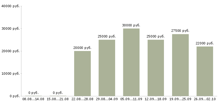 Вакансии удаленный сотрудник с обучением в Краснодаре - Медиана зарплат удаленный сотрудник с обучением в Краснодаре за 2 месяца