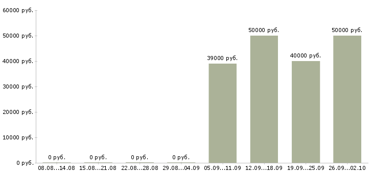 Вакансии упаковщики на работу вахтой в Екатеринбурге - Медиана зарплат упаковщики на работу вахтой в Екатеринбурге за 2 месяца