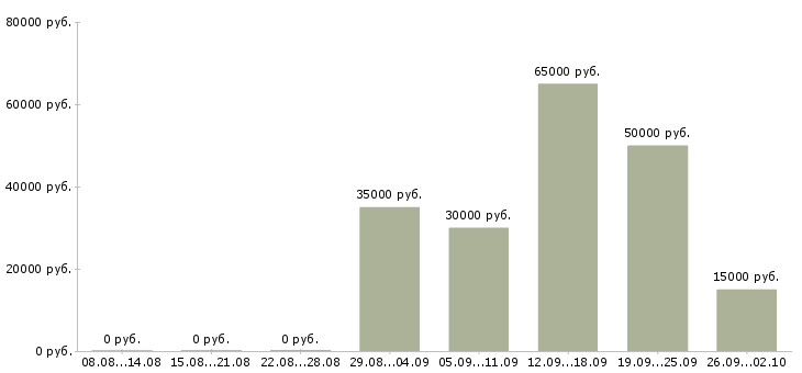 Вакансии юрист по исполнительному производству в Москве - Медиана зарплат юрист по исполнительному производству в Москве за 2 месяца