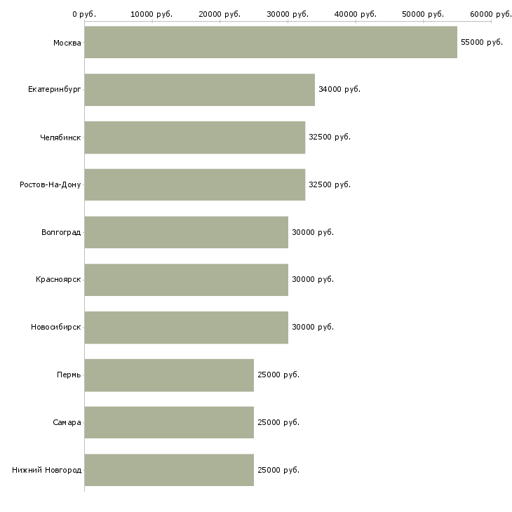 Поиск работы инженер по ремонту ноутбуков-Медиана зарплаты для вакансии «инженер по ремонту ноутбуков» в других городах