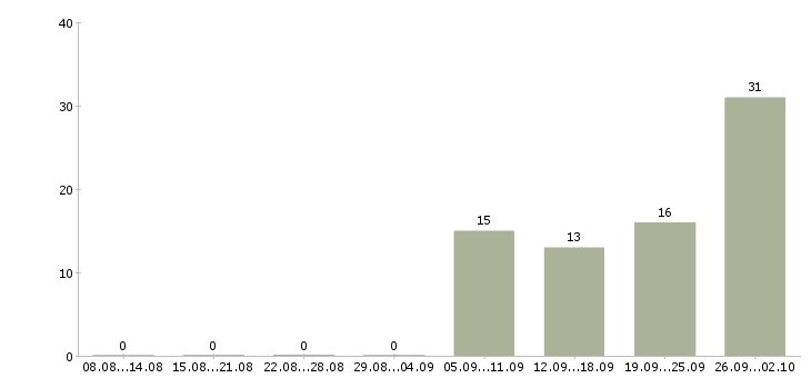Работа кассир с питанием и проживанием Башкортостан - Число вакансий Башкортостан по специальности кассир с питанием и проживанием за 2 месяца