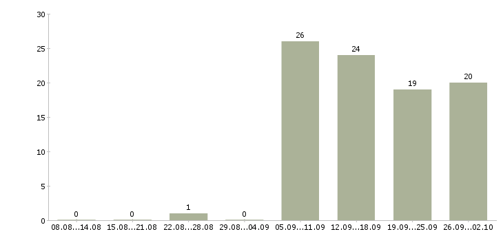 Работа консультанты для работы на дому Башкортостан - Число вакансий Башкортостан по специальности консультанты для работы на дому за 2 месяца