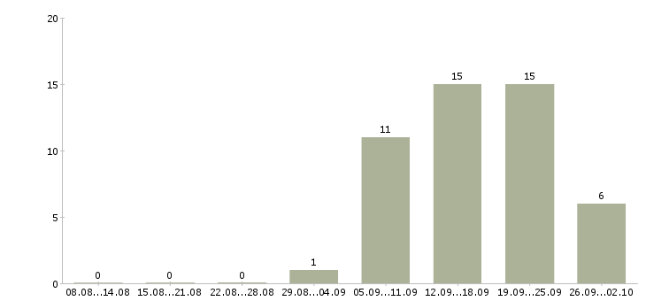 Работа менеджер по продаже финансовых продуктов Башкортостан - Число вакансий Башкортостан по специальности менеджер по продаже финансовых продуктов за 2 месяца