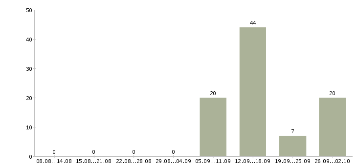 Работа продавец в салон связи Башкортостан - Число вакансий Башкортостан по специальности продавец в салон связи за 2 месяца