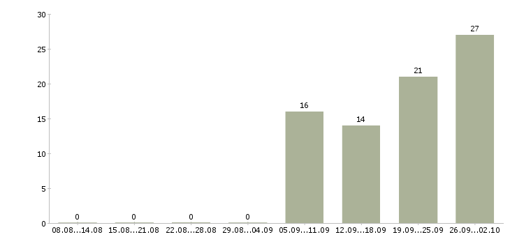 Работа руководитель по развитию бизнеса Башкортостан - Число вакансий Башкортостан по специальности руководитель по развитию бизнеса за 2 месяца
