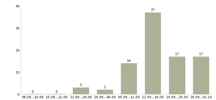 Работа официальная в интернете Йошкар-ола - Число вакансий Йошкар-ола по специальности официальная в интернете за 2 месяца