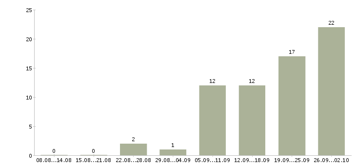 Работа менеджер для работы на дому Марий эл - Число вакансий Марий эл по специальности менеджер для работы на дому за 2 месяца