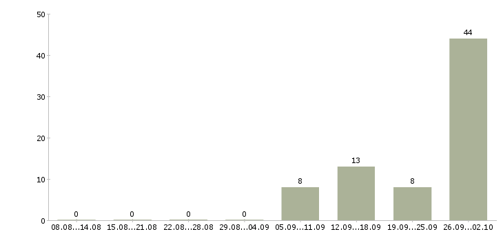 Работа комплектовщик дневные смены Нижний новгород - Число вакансий Нижний новгород по специальности комплектовщик дневные смены за 2 месяца