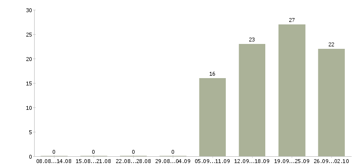 Работа менеджер розничной сети Нижний новгород - Число вакансий Нижний новгород по специальности менеджер розничной сети за 2 месяца