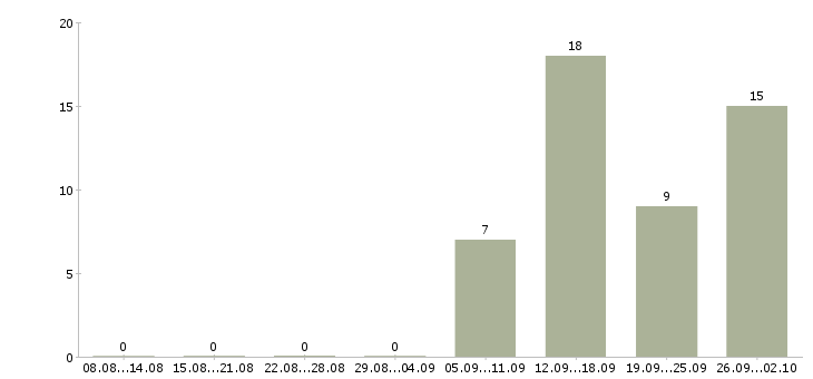 Работа сотрудник с водительскими правами Нижний новгород - Число вакансий Нижний новгород по специальности сотрудник с водительскими правами за 2 месяца