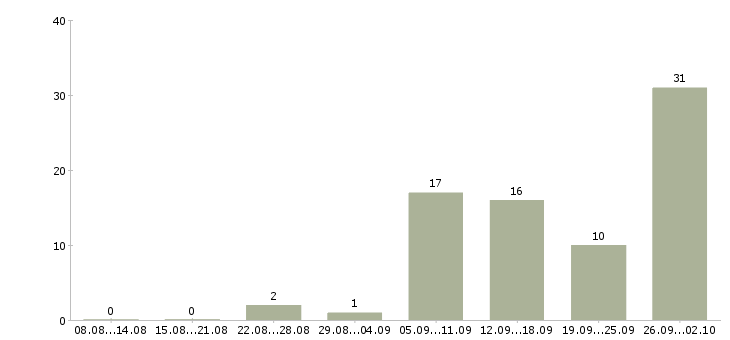 Работа специалист производственного контроля Нижний новгород - Число вакансий Нижний новгород по специальности специалист производственного контроля за 2 месяца