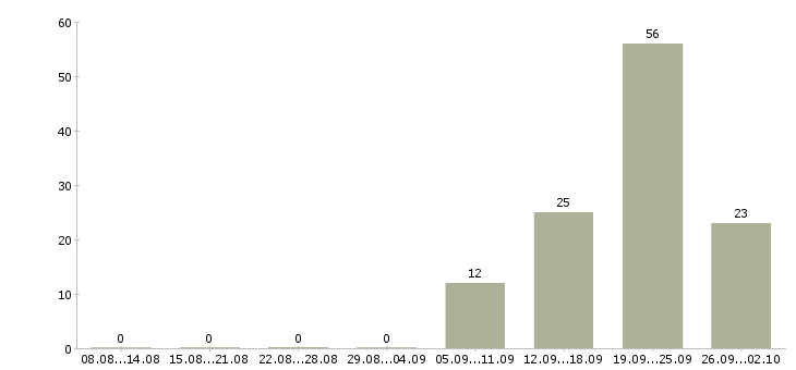 Работа специалист поддержки клиентов Ростов-на-дону - Число вакансий Ростов-на-дону по специальности специалист поддержки клиентов за 2 месяца