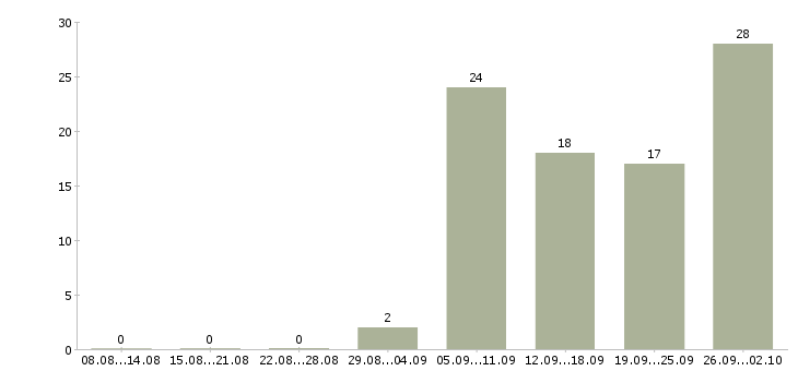 Работа ассистент офиса Санкт-петербург - Число вакансий Санкт-петербург по специальности ассистент офиса за 2 месяца