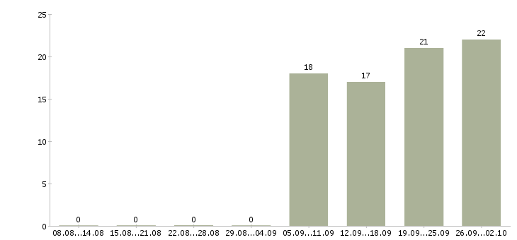 Работа инженер службы эксплуатации Санкт-петербург - Число вакансий Санкт-петербург по специальности инженер службы эксплуатации за 2 месяца
