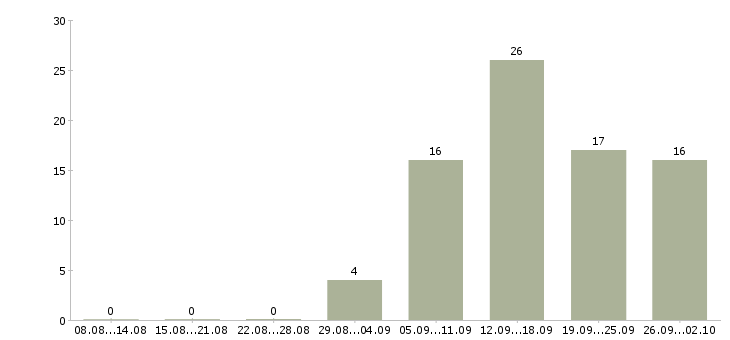 Работа повар ночной Санкт-петербург - Число вакансий Санкт-петербург по специальности повар ночной за 2 месяца