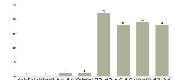 Работа сотрудник для обработки заявок Санкт-петербург - Число вакансий Санкт-петербург по специальности сотрудник для обработки заявок за 2 месяца