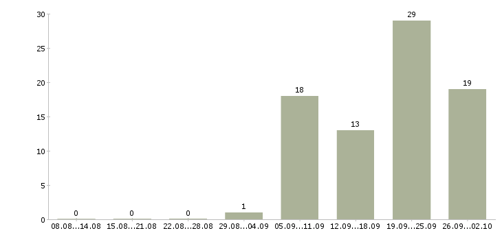 Работа строительные бригады и рабочие Санкт-петербург - Число вакансий Санкт-петербург по специальности строительные бригады и рабочие за 2 месяца