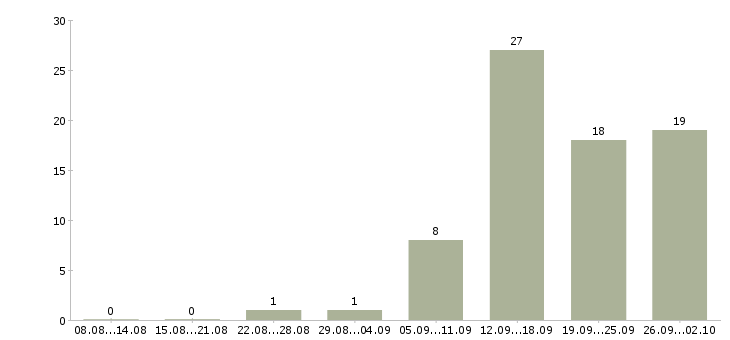 Работа требуются менеджеры по рекламе Санкт-петербург - Число вакансий Санкт-петербург по специальности требуются менеджеры по рекламе за 2 месяца