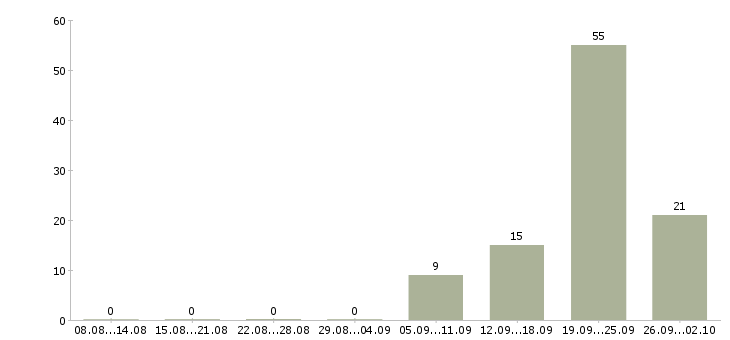 Работа ведущий менеджер по качеству Татарстан - Число вакансий Татарстан по специальности ведущий менеджер по качеству за 2 месяца