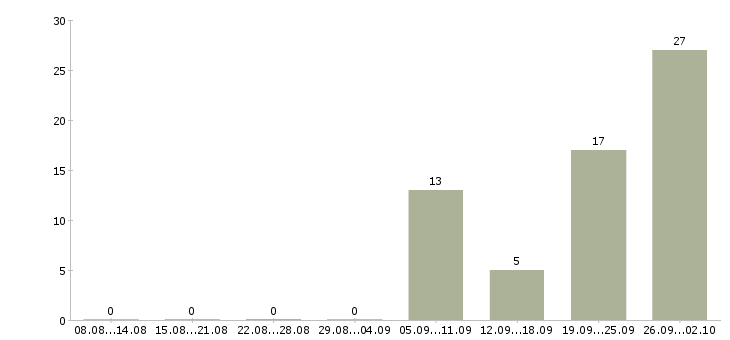 Работа упаковщики вахтовым методом Татарстан - Число вакансий Татарстан по специальности упаковщики вахтовым методом за 2 месяца