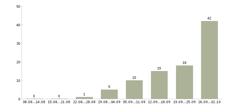 Работа менеджер через интернет Удмуртия - Число вакансий Удмуртия по специальности менеджер через интернет за 2 месяца