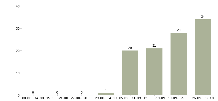 Работа сотрудник с обучением от компании Улан-удэ - Число вакансий Улан-удэ по специальности сотрудник с обучением от компании за 2 месяца