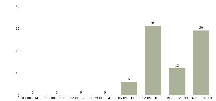 Работа оператор на телефон с обучением Чувашия - Число вакансий Чувашия по специальности оператор на телефон с обучением за 2 месяца