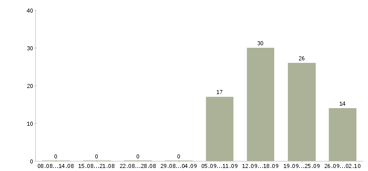 Работа требуется менеджер работе с клиентами Якутия - Число вакансий Якутия по специальности требуется менеджер работе с клиентами за 2 месяца