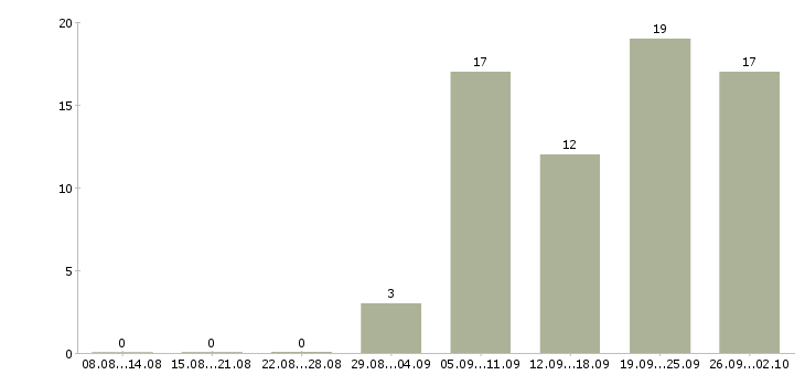 Работа сотрудник в офис продаж в Барнауле - Число вакансий в Барнауле по специальности сотрудник в офис продаж за 2 месяца