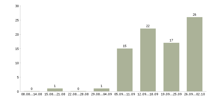 Работа клиентский менеджер по продажам в Белгороде - Число вакансий в Белгороде по специальности клиентский менеджер по продажам за 2 месяца