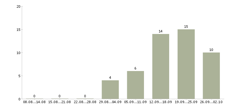 Работа специалист по консультированию в Белгороде - Число вакансий в Белгороде по специальности специалист по консультированию за 2 месяца