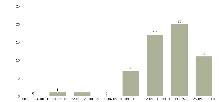 Работа менеджер по сопровождению продаж в Владимире - Число вакансий в Владимире по специальности менеджер по сопровождению продаж за 2 месяца