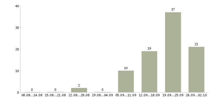 Работа сотрудник по работе с документацией в Владимире - Число вакансий в Владимире по специальности сотрудник по работе с документацией за 2 месяца