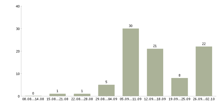 Работа удаленный сотрудник компании в Владимире - Число вакансий в Владимире по специальности удаленный сотрудник компании за 2 месяца