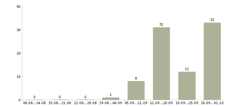 Работа комплектовщик на склад с проживанием в Волгограде - Число вакансий в Волгограде по специальности комплектовщик на склад с проживанием за 2 месяца