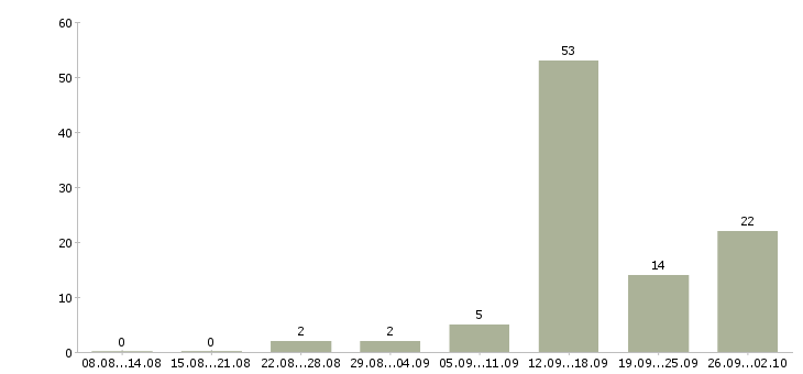 Работа менеджер поддержки продаж в Волгограде - Число вакансий в Волгограде по специальности менеджер поддержки продаж за 2 месяца