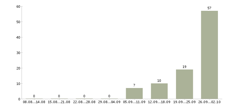 Работа с получением жилья в Вологде - Число вакансий в Вологде по специальности с получением жилья за 2 месяца
