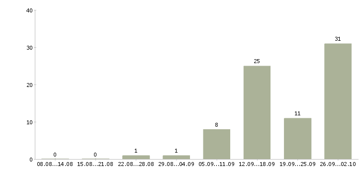 Работа комплектовщик одежды в Воронеже - Число вакансий в Воронеже по специальности комплектовщик одежды за 2 месяца