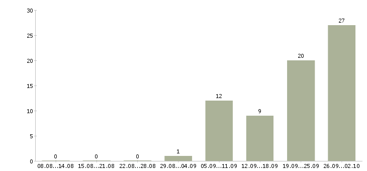 Работа консультант по проекту в Иркутске - Число вакансий в Иркутске по специальности консультант по проекту за 2 месяца