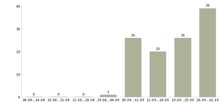 Работа менеджер в торговле в Иркутске - Число вакансий в Иркутске по специальности менеджер в торговле за 2 месяца