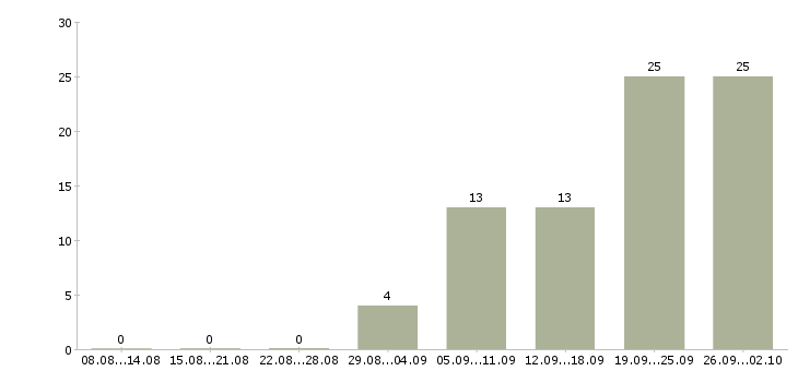 Работа сотрудник для работы с персоналом в Иркутске - Число вакансий в Иркутске по специальности сотрудник для работы с персоналом за 2 месяца