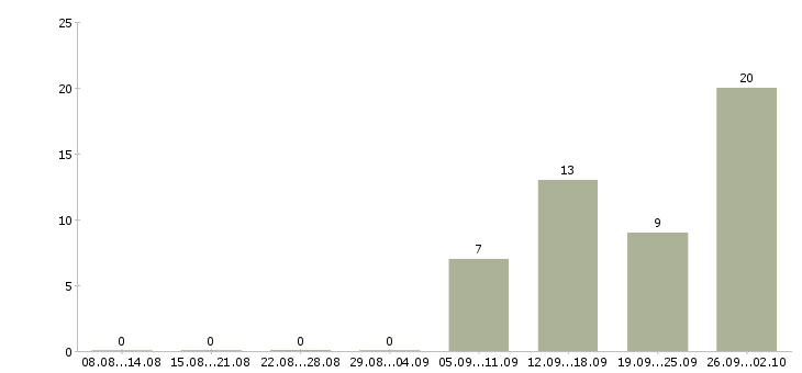 Работа специалист по обеспечению качества в Иркутске - Число вакансий в Иркутске по специальности специалист по обеспечению качества за 2 месяца