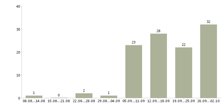Работа на дому для новичков в Казани - Число вакансий в Казани по специальности на дому для новичков за 2 месяца