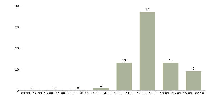 Работа дополнительная в интернете в Калининграде - Число вакансий в Калининграде по специальности дополнительная в интернете за 2 месяца