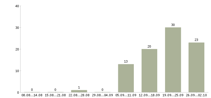 Работа менеджер по обучению и развитию в Калининграде - Число вакансий в Калининграде по специальности менеджер по обучению и развитию за 2 месяца