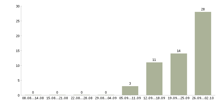 Работа оператор телефонного центра в Калининграде - Число вакансий в Калининграде по специальности оператор телефонного центра за 2 месяца